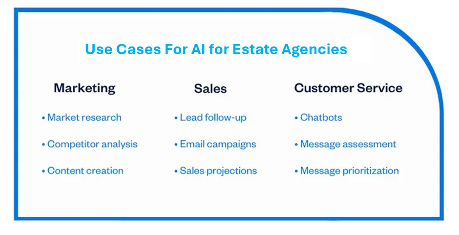 Infographic displaying AI applications for real estate agents, highlighting marketing strategies, sales enhancement tools, and customer service improvements through AI technology.